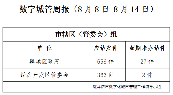 駐馬店市數(shù)字化城市管理案件辦理后進(jìn)單位周通報(bào)