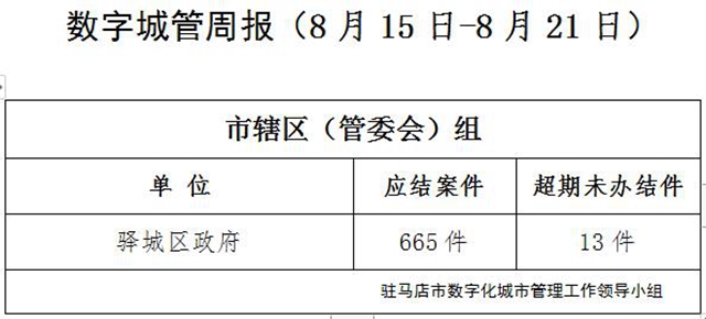 駐馬店市數(shù)字化城市管理案件辦理后進(jìn)單位周通報(bào)