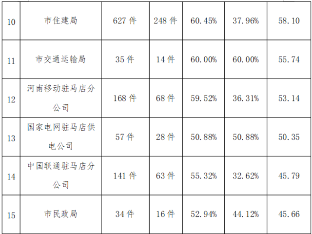 駐馬店市中心城區(qū)8月份數(shù)字化城市管理工作考評排名情況通報