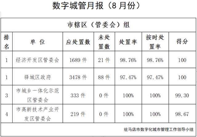 駐馬店市中心城區(qū)8月份數(shù)字化城市管理工作考評排名情況通報