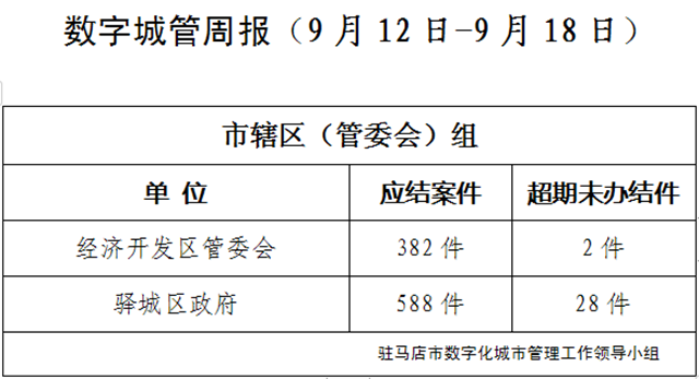 駐馬店市數字化城市管理案件辦理后進單位周通報