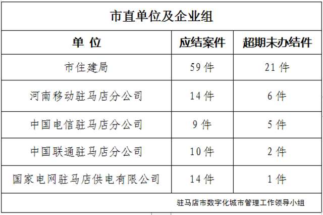 駐馬店市數字化城市管理案件辦理后進單位周通報