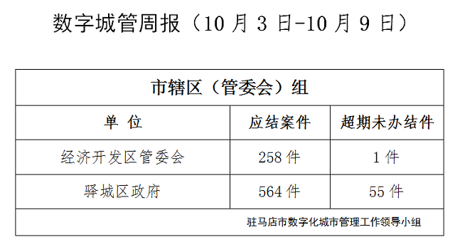 駐馬店市數(shù)字化城市管理案件辦理后進(jìn)單位周通報(bào)