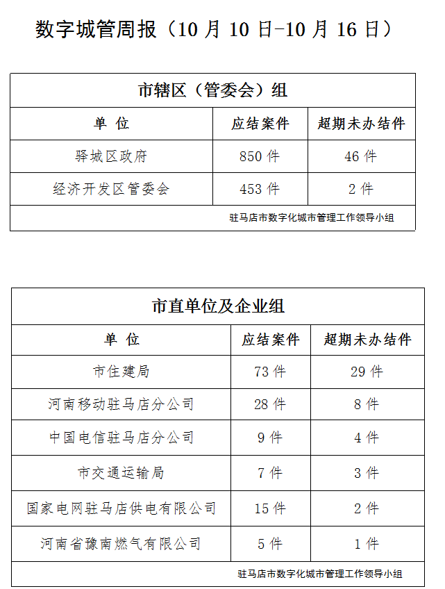 駐馬店市數(shù)字化城市管理案件辦理后進單位周通報