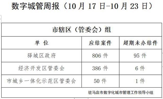 駐馬店市數(shù)字化城市管理案件辦理后進(jìn)單位周通報