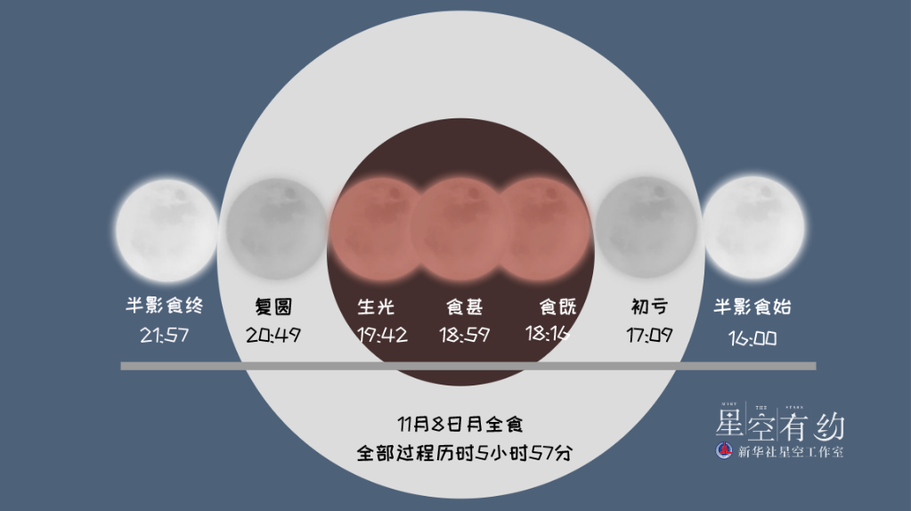 8日天宇“上線”月全食，我國公眾可賞“紅月亮”