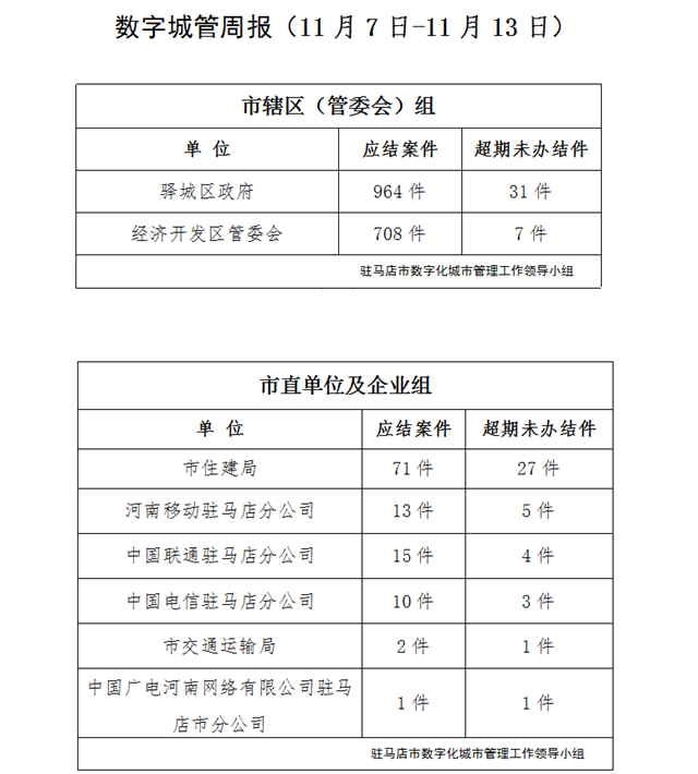 駐馬店市數(shù)字化城市管理案件辦理后進單位周通報