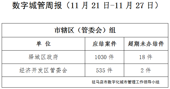 駐馬店市數(shù)字化城市管理案件辦理后進(jìn)單位周通報(bào)