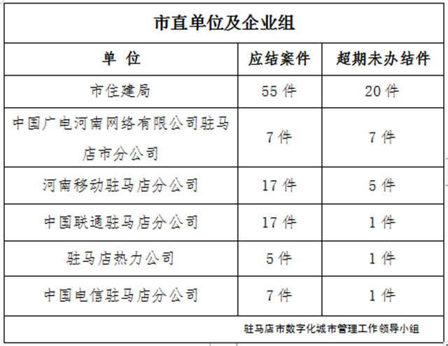 駐馬店市數(shù)字化城市管理案件辦理后進單位周通報