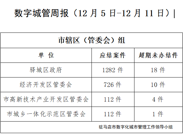 駐馬店市數(shù)字化城市管理案件辦理后進(jìn)單位周通報 