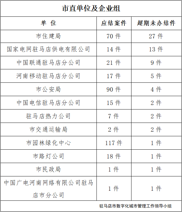 駐馬店市數(shù)字化城市管理案件辦理后進(jìn)單位周通報 