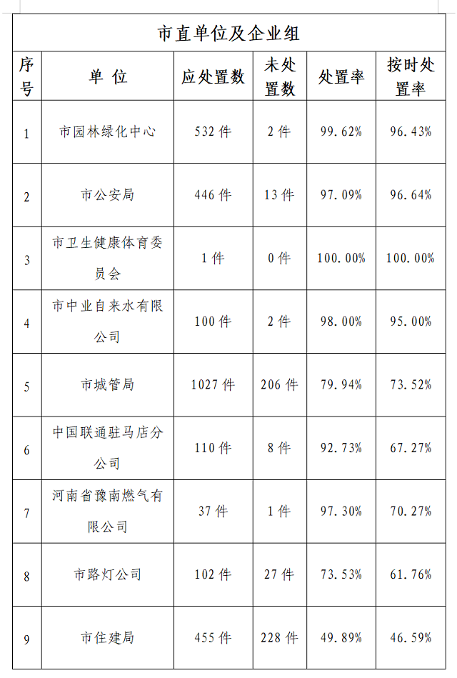 駐馬店市中心城區(qū)12月份數(shù)字化城市管理工作考評情況通報(bào)