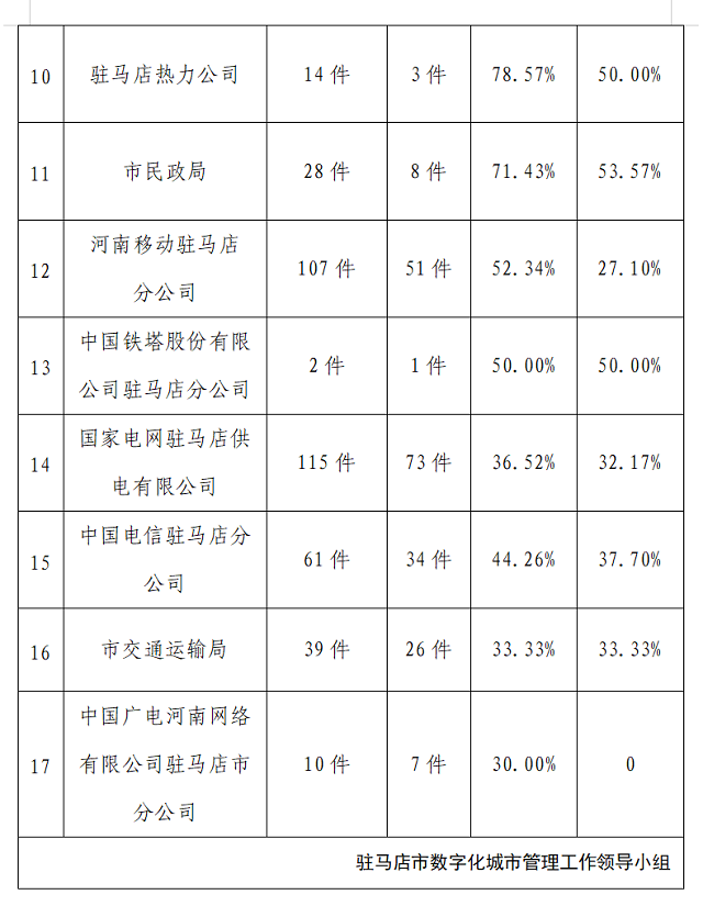 駐馬店市中心城區(qū)12月份數(shù)字化城市管理工作考評情況通報(bào)