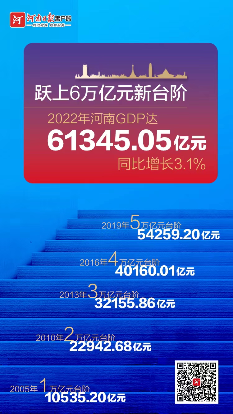 躍上6萬億新臺(tái)階！2022年全省GDP達(dá)61345.05億元 同比增長(zhǎng)3.1%