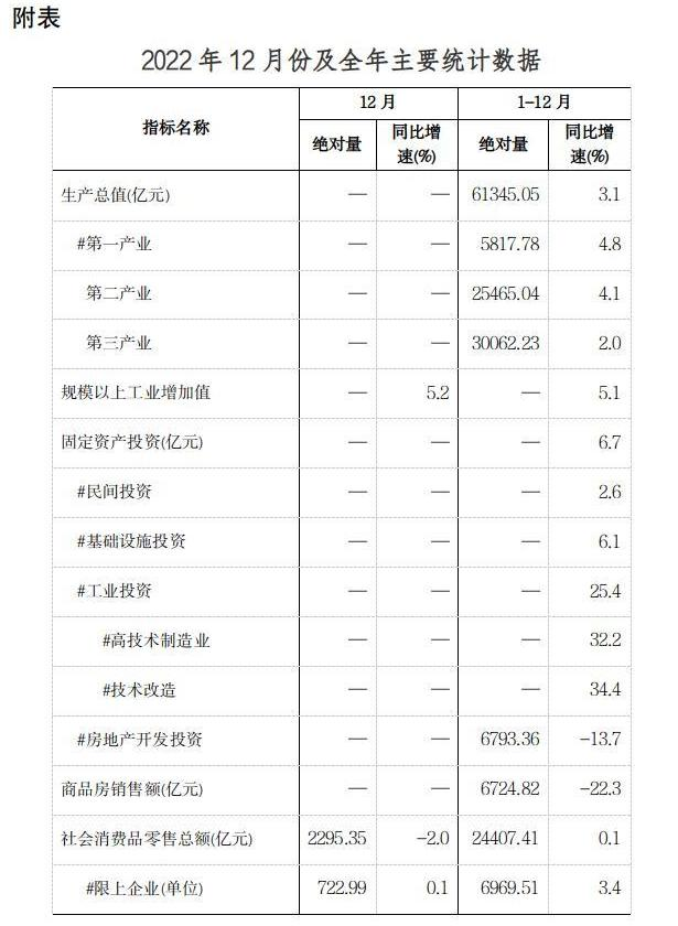 躍上6萬億新臺(tái)階！2022年全省GDP達(dá)61345.05億元 同比增長(zhǎng)3.1%