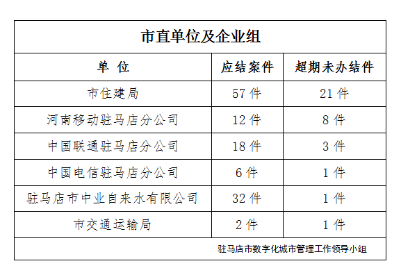 駐馬店市數(shù)字化城市管理案件辦理后進(jìn)單位周通報(bào)