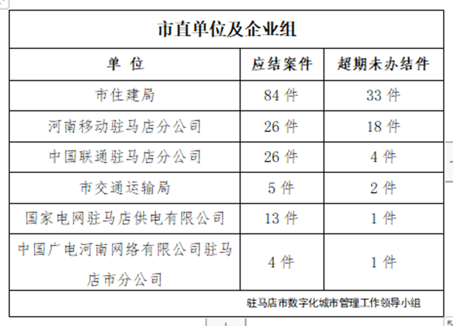 駐馬店市數(shù)字化城市管理案件辦理后進單位周通報