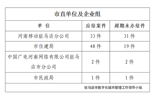 駐馬店市數(shù)字化城市管理案件辦理后進(jìn)單位周通報