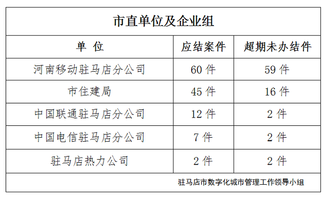 駐馬店市數(shù)字化城市管理案件辦理后進單位周通報