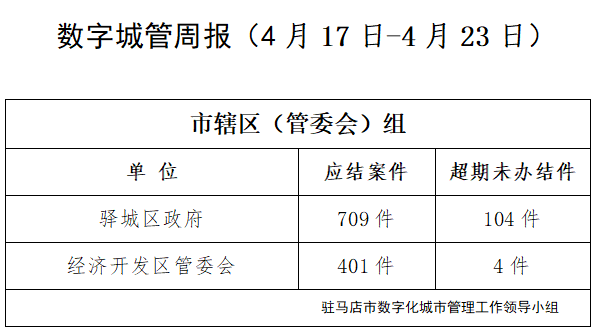 駐馬店市數字化城市管理案件辦理后進單位周通報