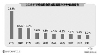 360報(bào)告剖析手機(jī)安全狀況 騙術(shù)翻新風(fēng)險(xiǎn)嚴(yán)峻亟須防