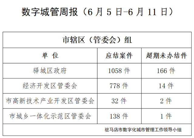 駐馬店市數(shù)字化城市管理案件辦理后進(jìn)單位周通報(bào)