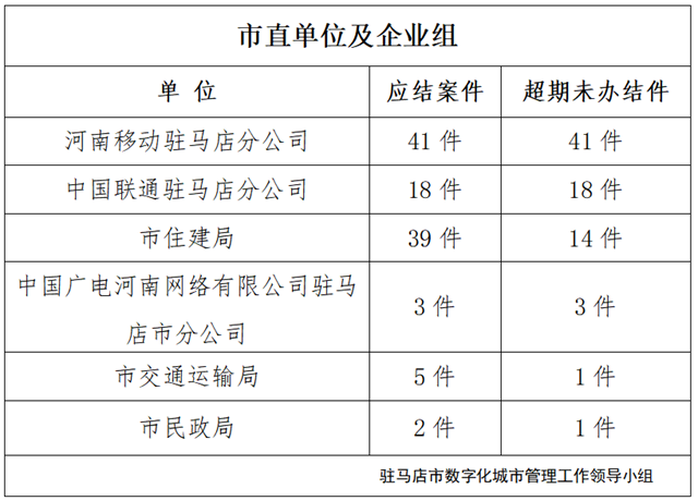 駐馬店市數(shù)字化城市管理案件辦理后進(jìn)單位周通報