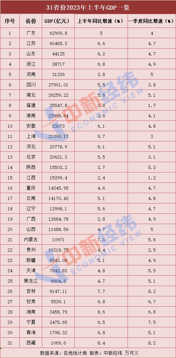 31省份上半年GDP出爐：15地跑贏全國(guó)，上海增勢(shì)最猛