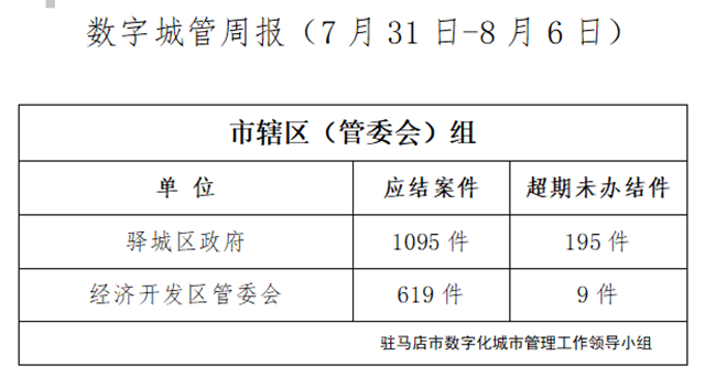 駐馬店市數(shù)字化城市管理案件辦理后進(jìn)單位周通報(bào)