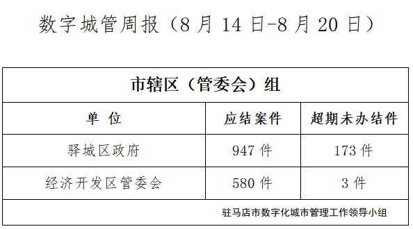 駐馬店市數(shù)字化城市管理案件辦理后進(jìn)單位周通報(bào)