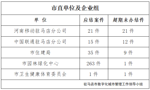 駐馬店市數(shù)字化城市管理案件辦理后進(jìn)單位周通報(bào)