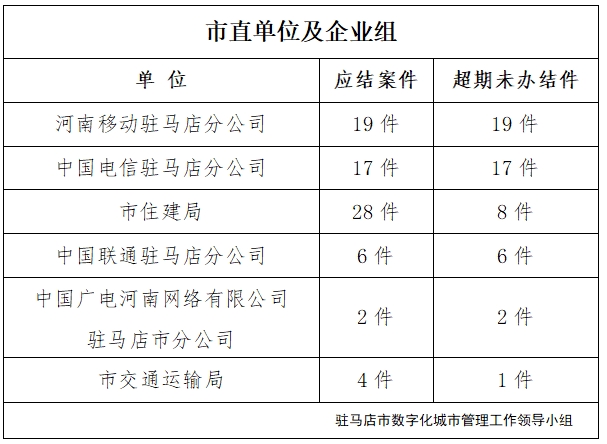 駐馬店市數(shù)字化城市管理案件辦理后進單位周通報