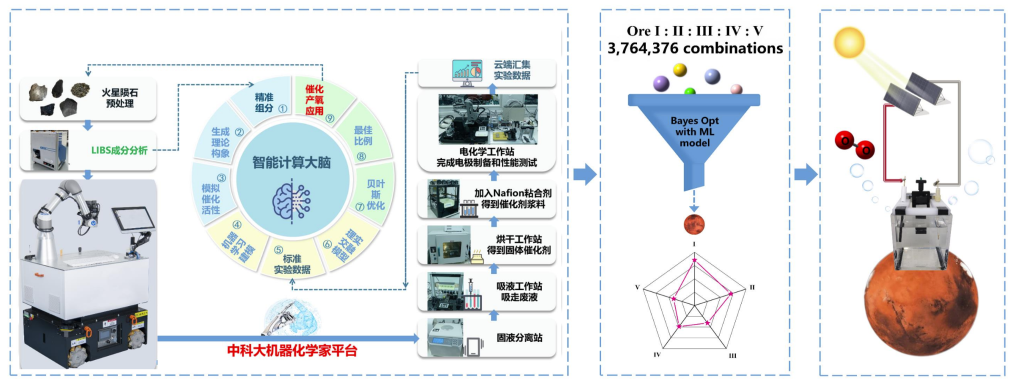 中國“機器化學(xué)家”成功研發(fā)火星制氧催化劑