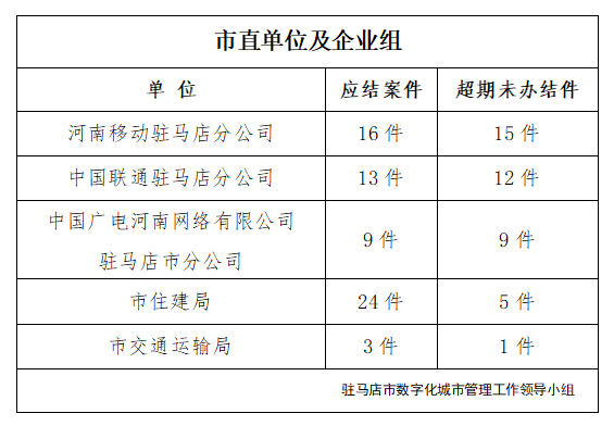 駐馬店市數(shù)字化城市管理案件辦理后進單位周通報