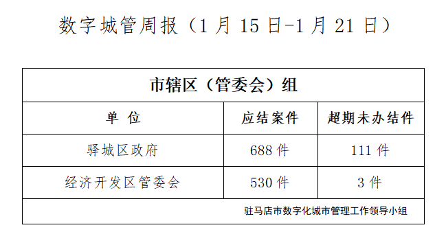 駐馬店市數(shù)字化城市管理案件辦理后進(jìn)單位周通報(bào)