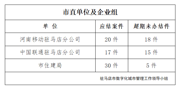 駐馬店市數(shù)字化城市管理案件辦理后進單位周通報