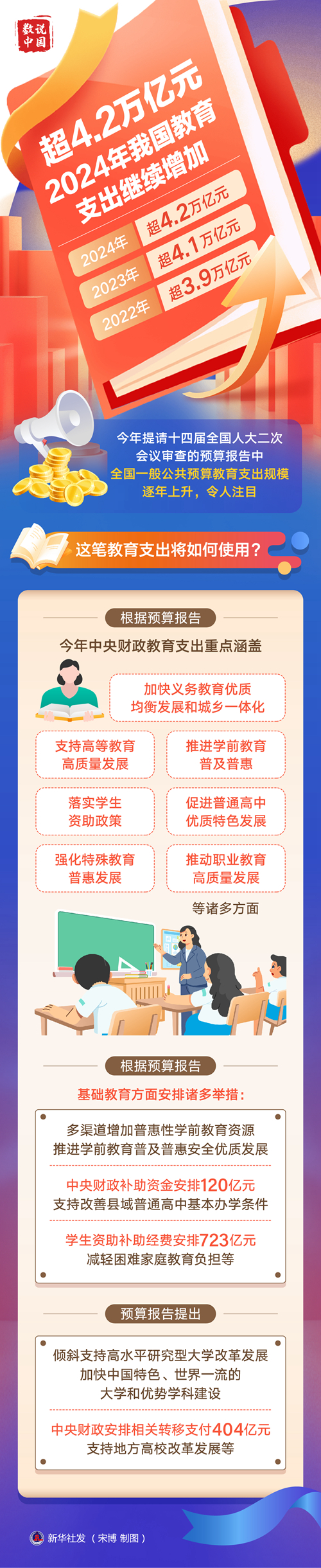 超4.2萬億元！2024年我國教育支出繼續(xù)增加