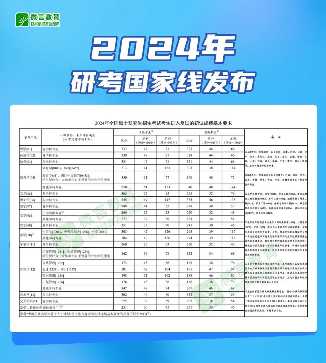 2024年研考國家線發(fā)布 教育部部署復試錄取工作