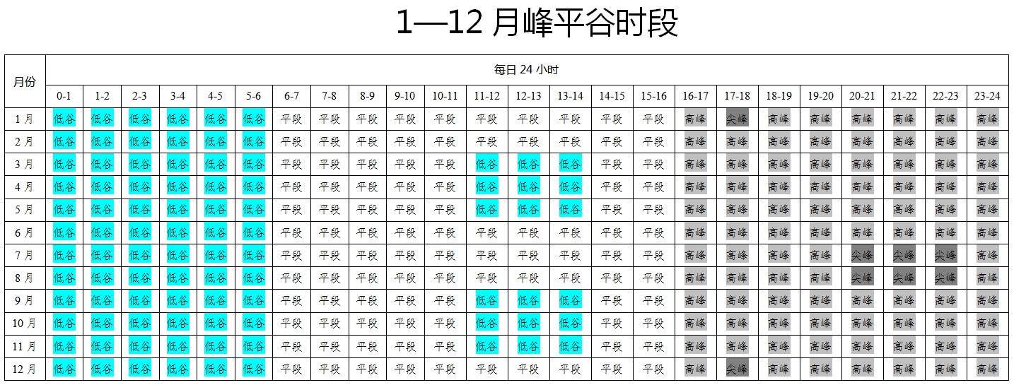 征求意見！河南擬調(diào)整工商業(yè)分時(shí)電價(jià)，峰谷時(shí)段有變化