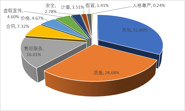 2023年度河南省消協(xié)組織共受理消費者投訴28136件，這些消費提示請收好！