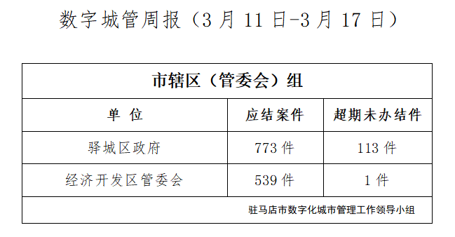 駐馬店市數字化城市管理案件辦理后進單位周通報