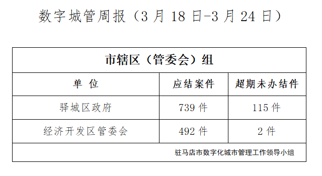 駐馬店市數(shù)字化城市管理案件辦理后進單位周通報