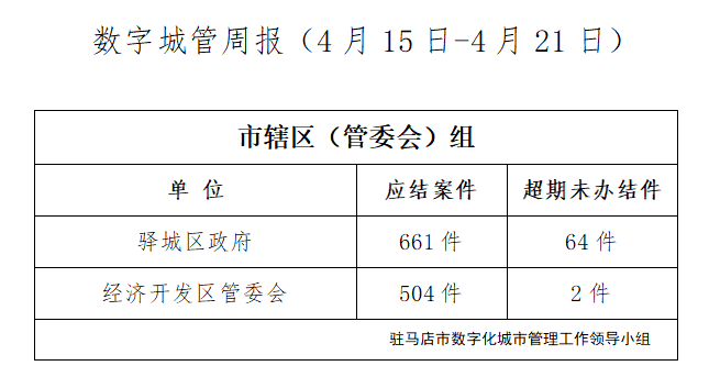 駐馬店市數字化城市管理案件辦理后進單位周通報