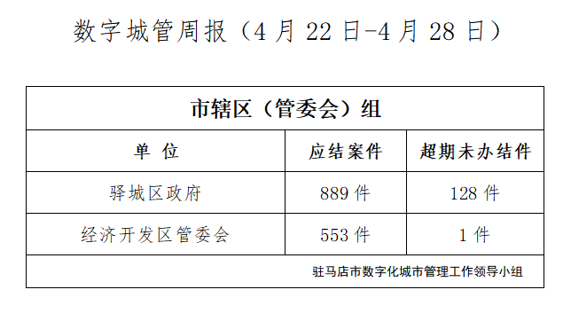 駐馬店市數(shù)字化城市管理案件辦理后進單位周通報