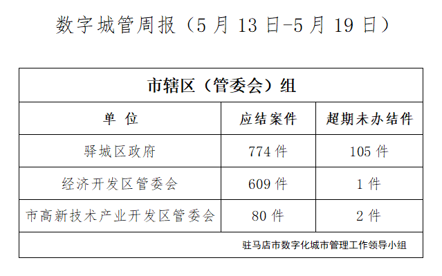 駐馬店市數(shù)字化城市管理案件辦理后進(jìn)單位周通報(bào)