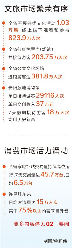 國慶假期河南省接待游客7991.6萬人次，旅游收入565.9億元