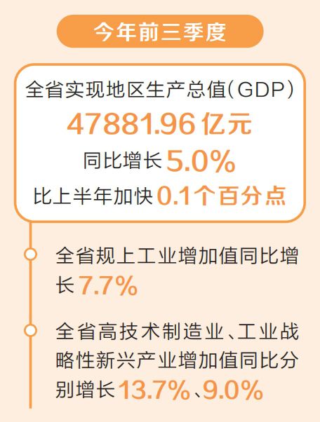 今年前三季度河南省GDP同比增長(zhǎng)5.0%